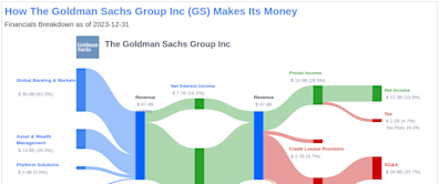 The Goldman Sachs Group Inc's Dividend Analysis