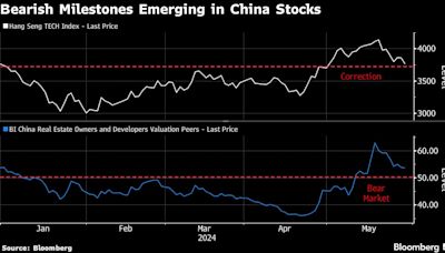 China’s Property, Tech Stocks Are Falling to Bearish Milestones