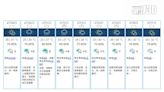 天氣｜天文台料下午大致多雲 間中有驟雨狂風雷暴