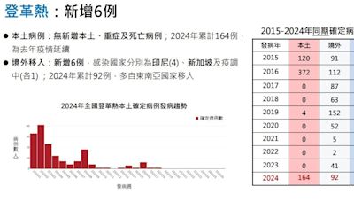 快訊/降雨頻繁！本土登革熱病例累計164例 滅蚊務必「巡倒清刷」