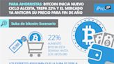 Para ahorristas: Bitcoin inicia nuevo ciclo alcista, trepa 22% y el mercado ya anticipa su precio para fin de año