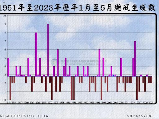 颱風訊號出現首颱「艾維尼」有望？氣象署：發展情況變數很大