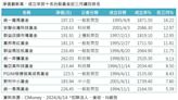 45萬人數錢！台股6檔基金「低調大賺逾2000%」