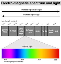 Visible Light and the Electro-Magnetic Spectrum - KidsPressMagazine.com