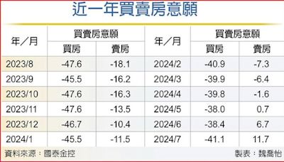 打炒房力道加大 47％人認為該賣房了