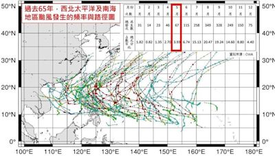 颱風季將至！5月至今「1個颱風也沒形成」 專家曝原因：明顯下降