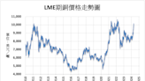 《金屬》預期需求持續成長 LME期銅上漲2%