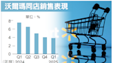 沃爾瑪銷售勁增 看準通膨減緩將助長日用品需 調高財測