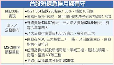 台股急挫298點 醞釀反彈