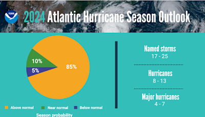 Hurricane season 2024: NOAA forecast for named storms 'highest ever.' Will NC see another Matthew?