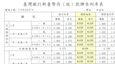 央行升息半碼，台銀今起調升定存利率0.125%