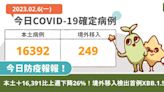 COVID-19／本土＋16,391比上週下降26%！國內境外移入檢出首例XBB.1.5