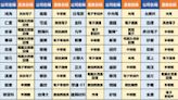 《基金》943月月配這天開募 50檔成分股全攻略「海公公、發哥都在列」