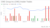 Insider Sale: Sr MD & Chief HR Officer Hilda Piell Sells 7,140 Shares of CME Group Inc (CME)