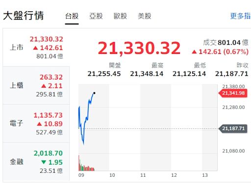 台股開盤》就業不佳致美股疲弱 大盤震盪走高恐續量縮