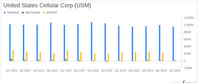 United States Cellular Corp (USM) Q1 2024 Earnings: Aligns with EPS Projections Amid Revenue Decline