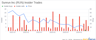 Insider Sell: Chief Legal & People Officer Jeanna Steele Sells 10,176 Shares of Sunrun Inc (RUN)