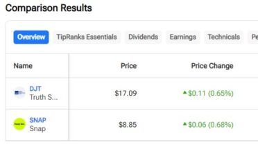 DJT vs. SNAP: Which Social Media Stock Is Better?