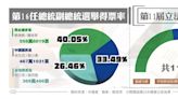 【總統、立委選舉特別報導】選舉順利落幕 展現公民素養