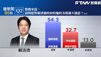 民調／54.3%逾半數滿意賴清德施政 卓榮泰內閣滿意度44.5%