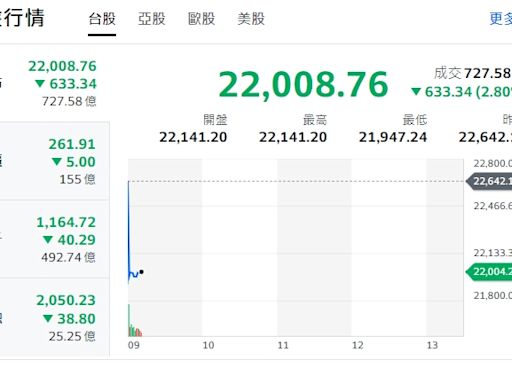 台股開盤》大盤隨美股暴漲暴跌 指數下挫逾633點