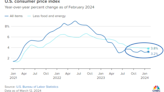 Inflation Edges Higher, But Markets Stay Bullish