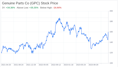 Decoding Genuine Parts Co (GPC): A Strategic SWOT Insight