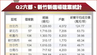 資金行情爆發 房市Q2寫四大驚喜 全年推案量有望突破2兆元