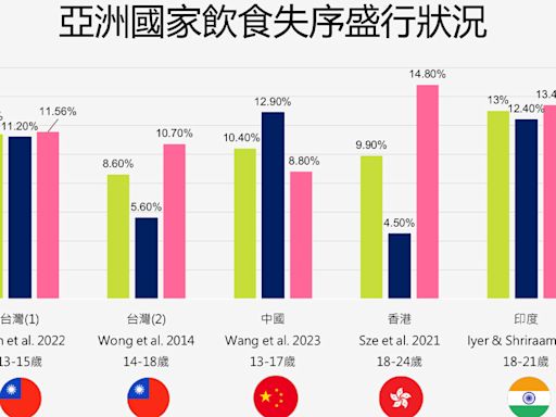 新住民青少年「飲食失序」比例較高！瘦=美形成身心壓力