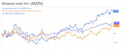 Amazon Is Flying High, but Is It Now Overvalued?