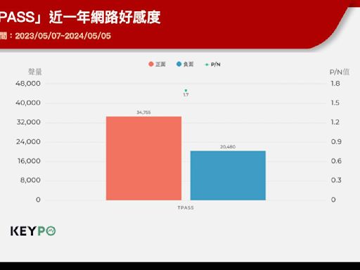 通勤族有福了！TPASS「總價450萬乘車金」抽獎懶人包一次看