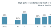 Youth Risk Behavior Survey reports poor mental health for Vermont students