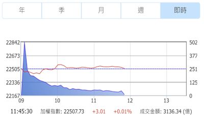 台股創高拉回震盪 分析師：多頭格局未變