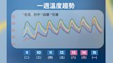 北台灣陰涼、週四回溫南部飆32度 一張圖看溫度趨勢