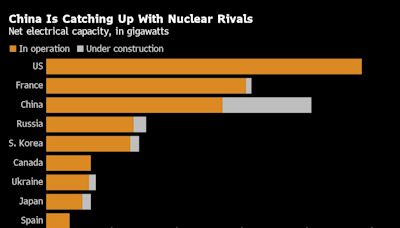 China Is Rapidly Building Nuclear Power Plants as the Rest of the World Stalls