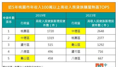 有錢人口味變了 一表看桃園高薪族群購屋熱區變化