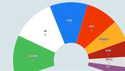 Nach der Wahl: Mitte-rechts-Koalition in Innsbruck vom Tisch