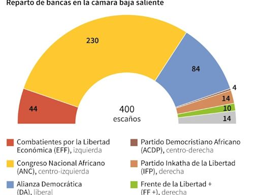 Fuerte participación en legislativas de Sudáfrica, partido de Mandela arriesga mayoría