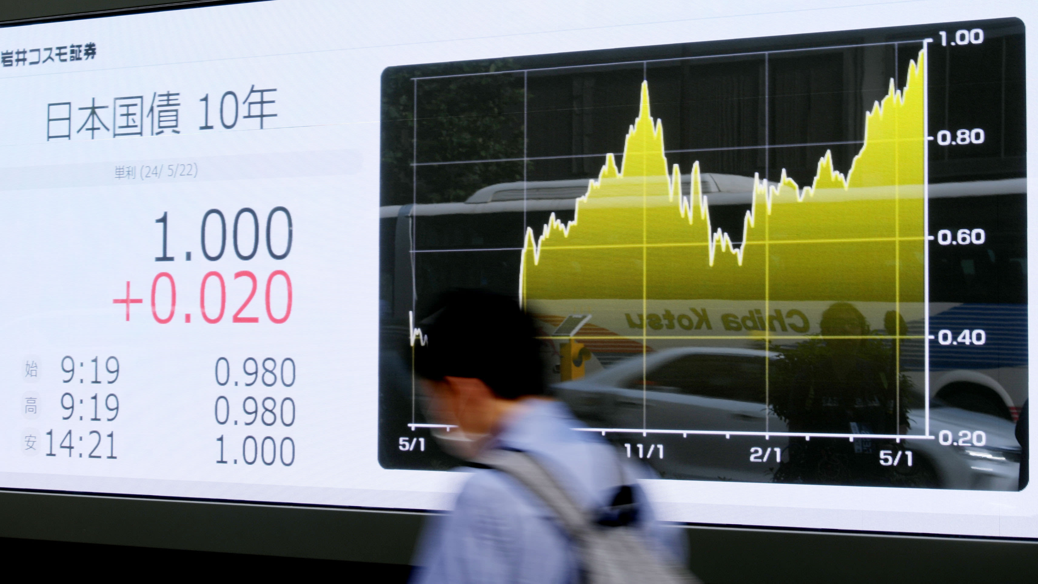 Japan's 10-year government bond yield hits 1% for first time in 11 years