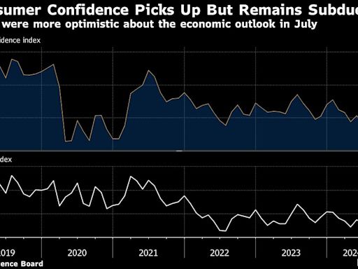 美国7月消费者信心指数上升 对经济前景展望改善