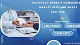 Pharmacy Benefit Management Market Booms! Projected to Reach USD 800 Billion by 2030.