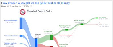Church & Dwight Co Inc's Dividend Analysis