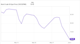 What's Wrong With Oil and Gas Stocks Right Now?