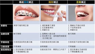 傳統牙套、隱形牙套哪個好？醫師解析 3 大牙齒矯正器優缺點