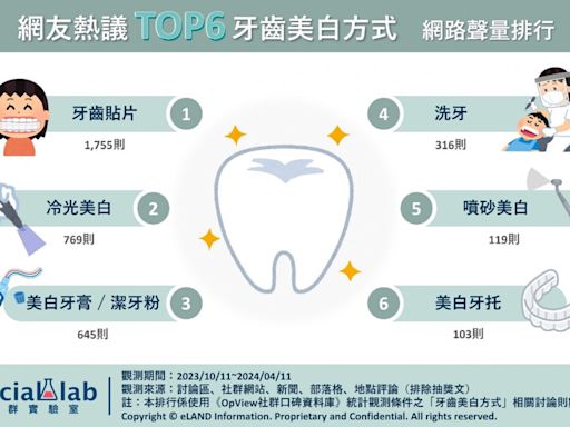 好想擺脫黃牙！ 6大牙齒美白方式找回自信笑容