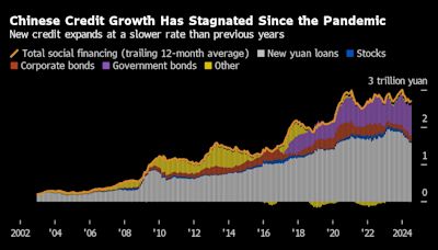 China’s Loan Drop Stokes Fears of ‘Balance Sheet’ Recession