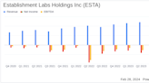 Establishment Labs Holdings Inc (ESTA) Reports Q4 and Full Year 2023 Results; Provides 2024 Outlook