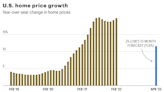 The housing market boom has at least another year to run, Zillow economists predict