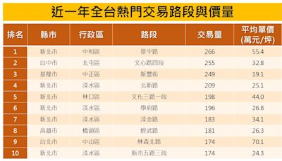 永慶統計：全台熱門住宅交易路段 中和景平路居冠！新北市搶占6席最狂！