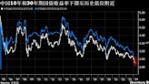 長債利率加速下行促監管關注升級 中國央行警示投資者重視風險